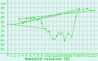 Courbe de l'humidit relative pour Casement Aerodrome