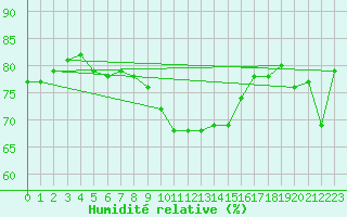 Courbe de l'humidit relative pour Gera-Leumnitz
