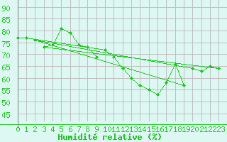 Courbe de l'humidit relative pour Formigures (66)