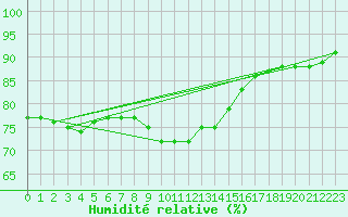Courbe de l'humidit relative pour Lieksa Lampela