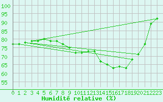 Courbe de l'humidit relative pour Rostherne No 2