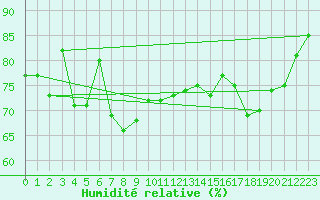 Courbe de l'humidit relative pour Svenska Hogarna