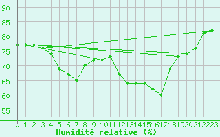 Courbe de l'humidit relative pour Avila - La Colilla (Esp)