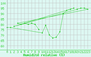 Courbe de l'humidit relative pour Le Mans (72)