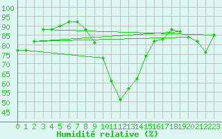 Courbe de l'humidit relative pour Koksijde (Be)