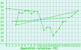 Courbe de l'humidit relative pour Laqueuille (63)