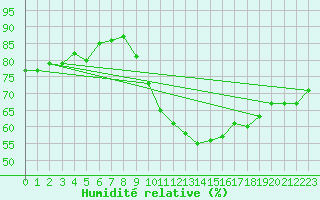 Courbe de l'humidit relative pour Rochegude (26)