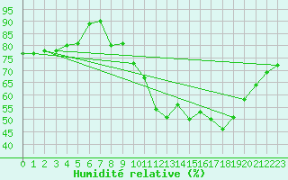 Courbe de l'humidit relative pour Kleine-Brogel (Be)