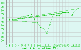 Courbe de l'humidit relative pour Le Havre - Octeville (76)