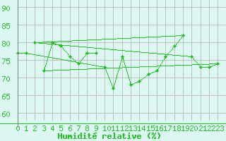 Courbe de l'humidit relative pour Cap Mele (It)