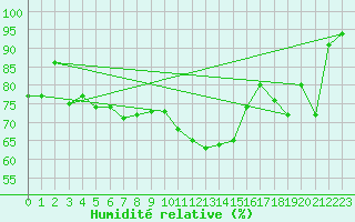 Courbe de l'humidit relative pour Nyon-Changins (Sw)