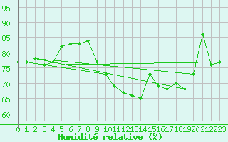 Courbe de l'humidit relative pour Oschatz