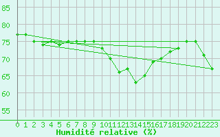 Courbe de l'humidit relative pour Bourg-en-Bresse (01)