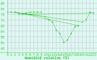 Courbe de l'humidit relative pour Le Bourget (93)