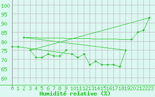 Courbe de l'humidit relative pour Blois (41)