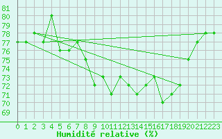 Courbe de l'humidit relative pour Nice (06)