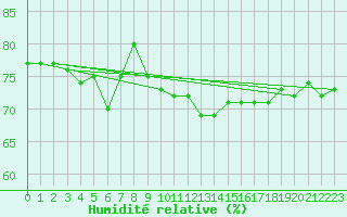 Courbe de l'humidit relative pour Angermuende