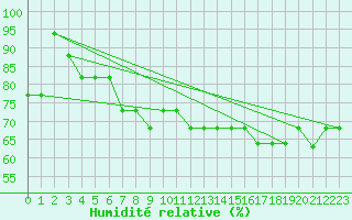 Courbe de l'humidit relative pour Beyrouth Aeroport
