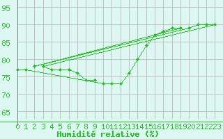 Courbe de l'humidit relative pour Le Talut - Belle-Ile (56)