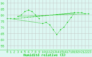 Courbe de l'humidit relative pour Mouilleron-le-Captif (85)