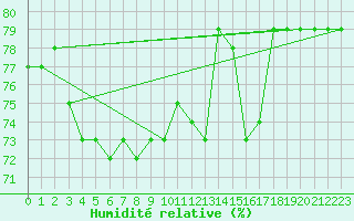 Courbe de l'humidit relative pour L'Huisserie (53)