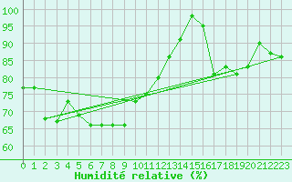 Courbe de l'humidit relative pour Villacher Alpe