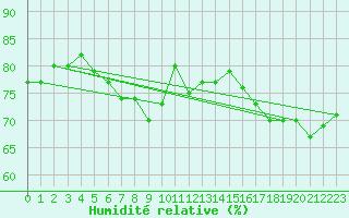 Courbe de l'humidit relative pour Kinloss