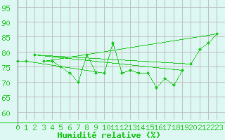 Courbe de l'humidit relative pour La Rochelle - Le Bout Blanc (17)