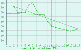 Courbe de l'humidit relative pour Spa - La Sauvenire (Be)