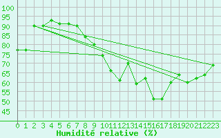 Courbe de l'humidit relative pour Anvers (Be)