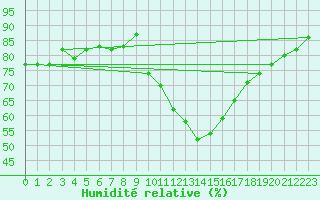 Courbe de l'humidit relative pour Gap-Sud (05)