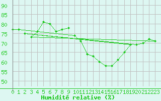 Courbe de l'humidit relative pour Nancy - Essey (54)