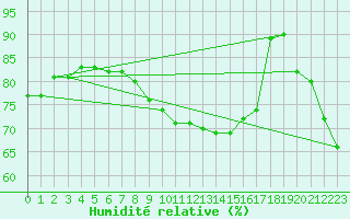 Courbe de l'humidit relative pour Wien Unterlaa