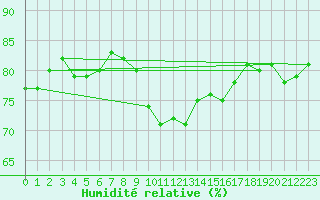 Courbe de l'humidit relative pour Gruissan (11)