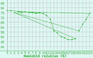 Courbe de l'humidit relative pour Mouilleron-le-Captif (85)