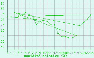Courbe de l'humidit relative pour Kerstinbo