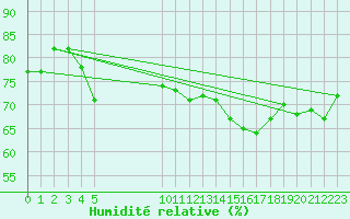 Courbe de l'humidit relative pour Jan (Esp)