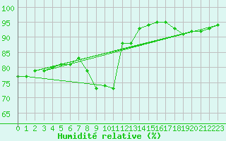 Courbe de l'humidit relative pour Corsept (44)