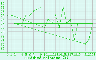 Courbe de l'humidit relative pour Monte Cimone