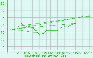 Courbe de l'humidit relative pour Bjornoya