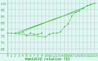 Courbe de l'humidit relative pour Leuchtturm Kiel