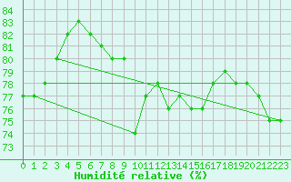 Courbe de l'humidit relative pour Ile Rousse (2B)