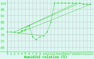 Courbe de l'humidit relative pour Churanov