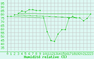 Courbe de l'humidit relative pour Palacios de la Sierra