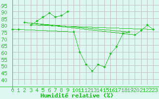 Courbe de l'humidit relative pour Bziers Cap d'Agde (34)
