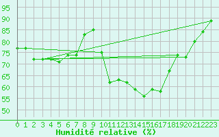 Courbe de l'humidit relative pour Rosis (34)