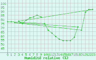 Courbe de l'humidit relative pour Lurcy-Lvis (03)