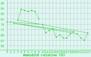 Courbe de l'humidit relative pour La Rochelle - Le Bout Blanc (17)