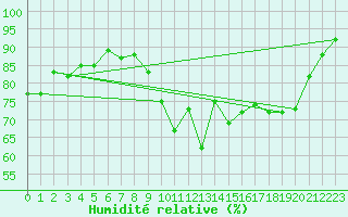 Courbe de l'humidit relative pour Munte (Be)