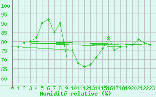Courbe de l'humidit relative pour Saint-Julien-en-Quint (26)
